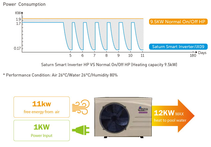 aquatight-saturn-smart-inverter-consumption-graphic